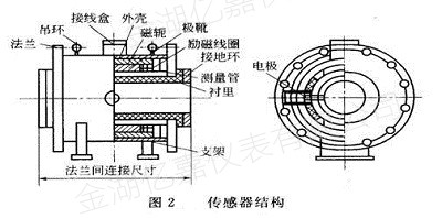不銹鋼電磁流量計
