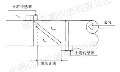 外夾式超聲波流量計任務道理 外夾式超聲波流量計任務道理