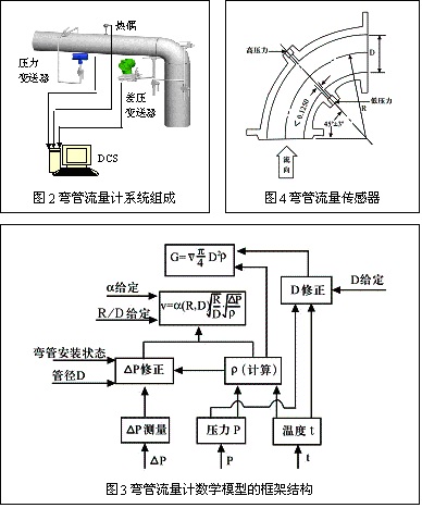 彎管流量計布局 彎管流量計布局