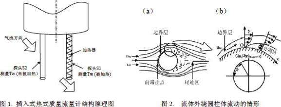 熱式氣體品德流量計道理 熱式氣體品德流量計道理