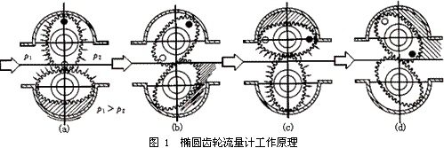 橢圓齒輪番量計1 橢圓齒輪番量計1