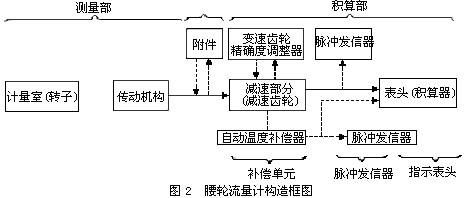 橢圓齒輪番量計2 橢圓齒輪番量計2